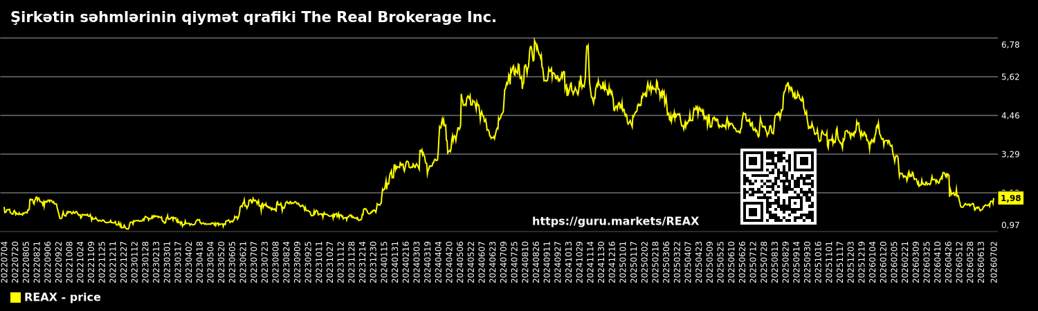 Şirkətin səhmlərinin qiymət qrafiki The Real Brokerage Inc.